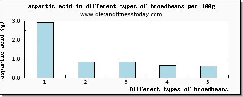 broadbeans aspartic acid per 100g